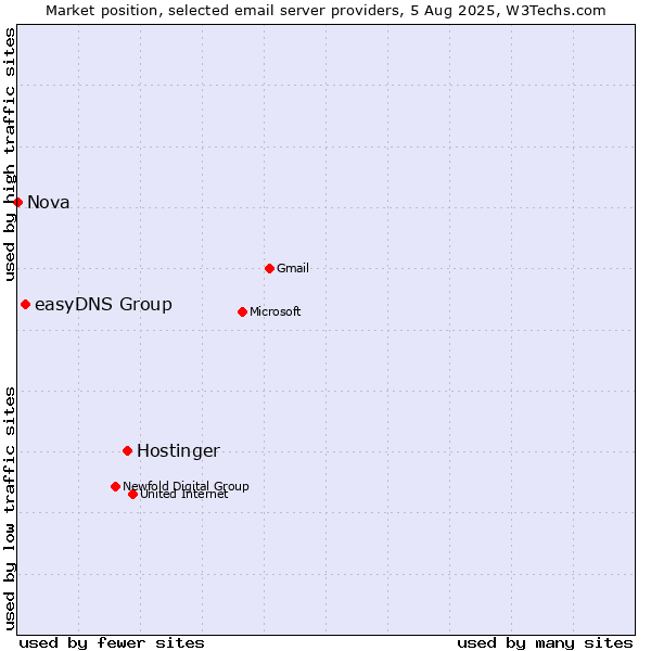 Market position of Hostinger vs. easyDNS Group vs. Nova