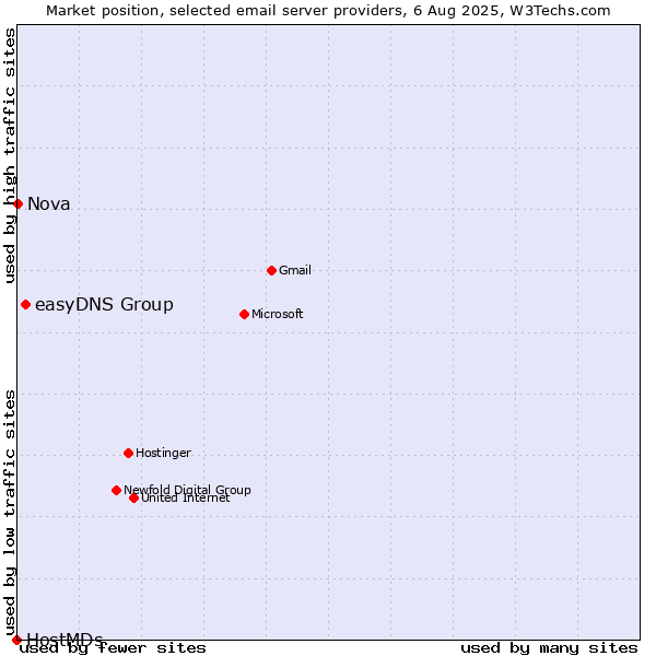 Market position of easyDNS Group vs. Nova vs. HostMDs