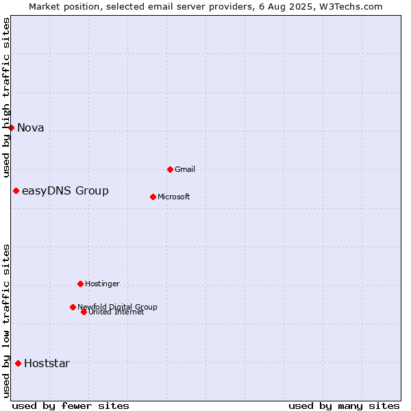 Market position of Hoststar vs. easyDNS Group vs. Nova