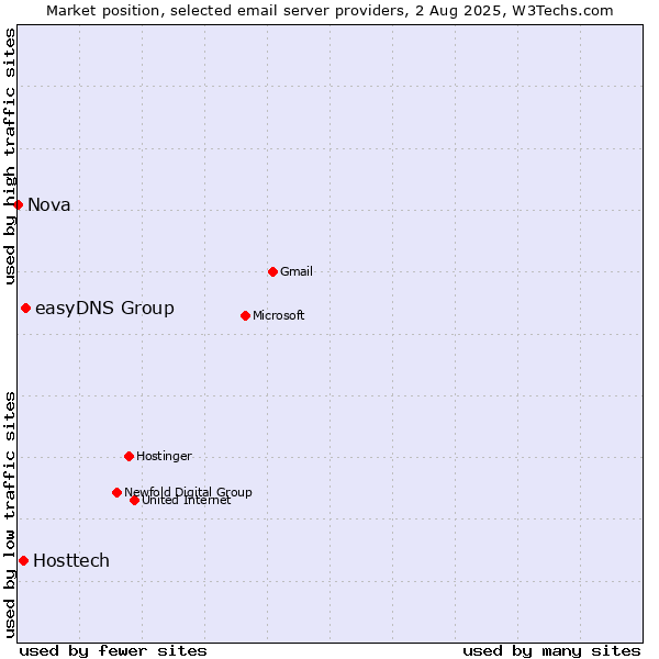 Market position of easyDNS Group vs. Hosttech vs. Nova
