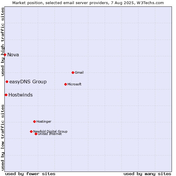 Market position of easyDNS Group vs. Hostwinds vs. Nova