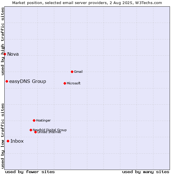 Market position of Inbox vs. easyDNS Group vs. Nova