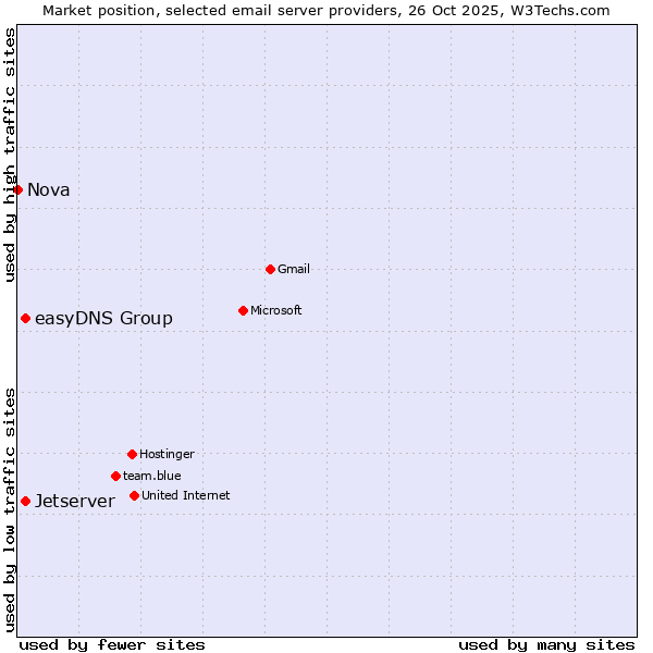 Market position of Jetserver vs. easyDNS Group vs. Nova