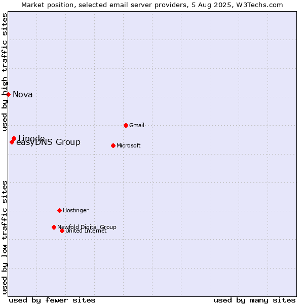 Market position of Linode vs. easyDNS Group vs. Nova