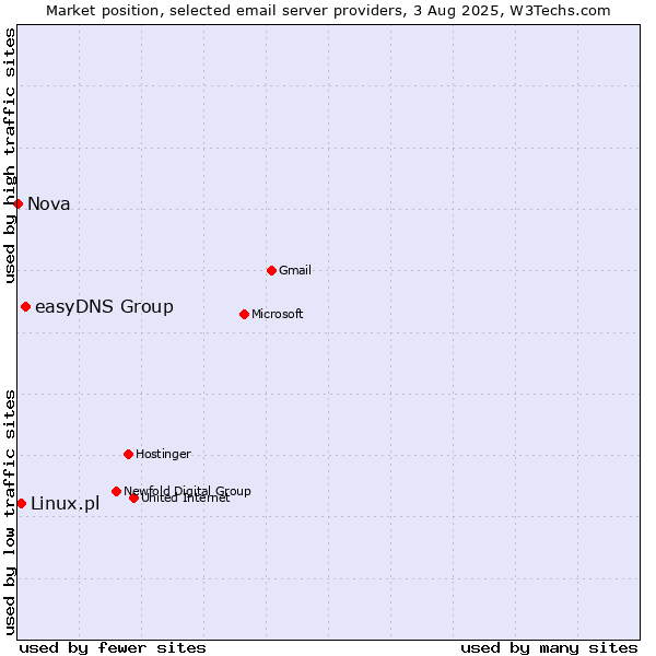 Market position of easyDNS Group vs. Linux.pl vs. Nova
