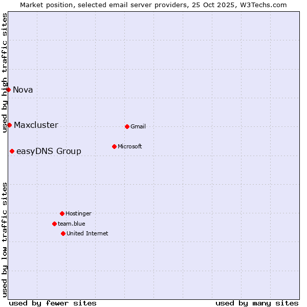 Market position of easyDNS Group vs. Maxcluster vs. Nova