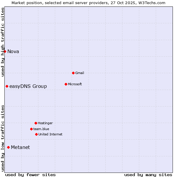 Market position of Metanet vs. easyDNS Group vs. Nova