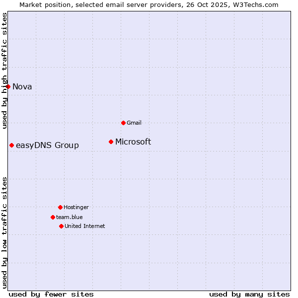 Market position of Microsoft vs. easyDNS Group vs. Nova