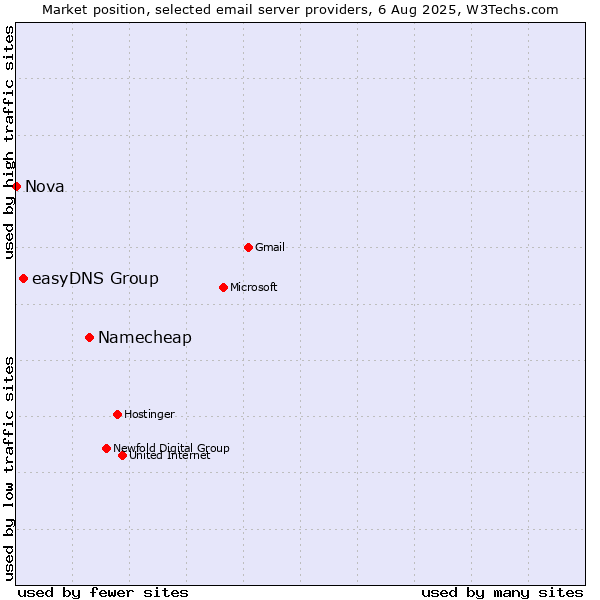 Market position of Namecheap vs. easyDNS Group vs. Nova