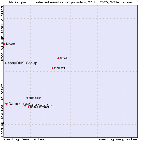 Market position of Namespace vs. easyDNS Group vs. Nova