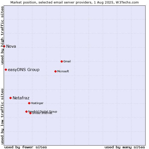 Market position of Netafraz vs. easyDNS Group vs. Nova