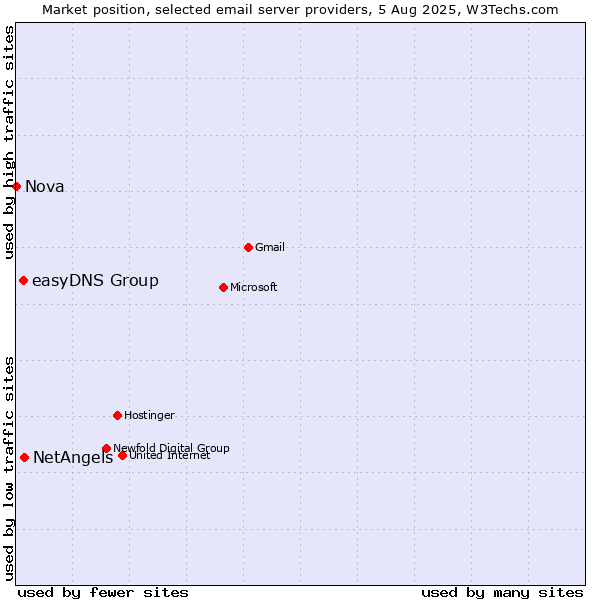 Market position of NetAngels vs. easyDNS Group vs. Nova