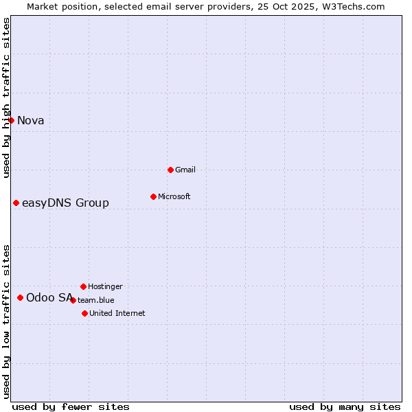 Market position of Odoo SA vs. easyDNS Group vs. Nova