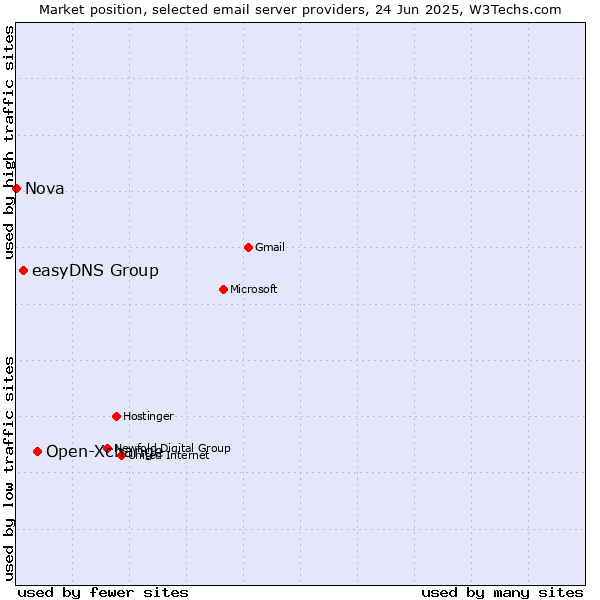 Market position of Open-Xchange vs. easyDNS Group vs. Nova
