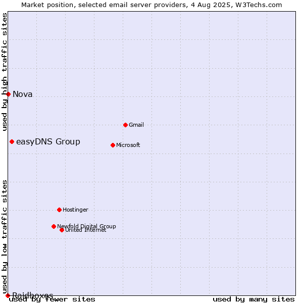 Market position of easyDNS Group vs. Nova vs. Raidboxes