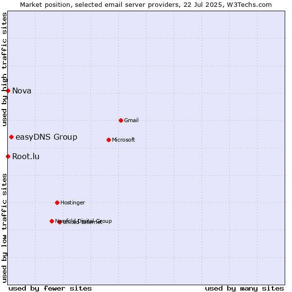Market position of easyDNS Group vs. Root.lu vs. Nova