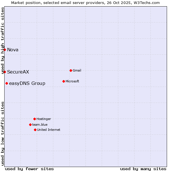 Market position of easyDNS Group vs. SecureAX vs. Nova