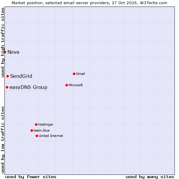 Market position of SendGrid vs. easyDNS Group vs. Nova