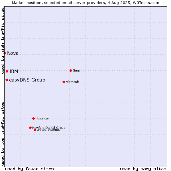 Market position of IBM vs. easyDNS Group vs. Nova