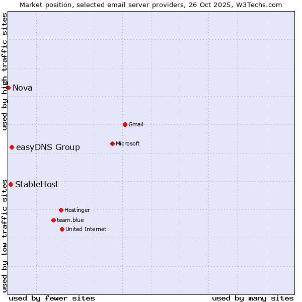 Market position of easyDNS Group vs. StableHost vs. Nova