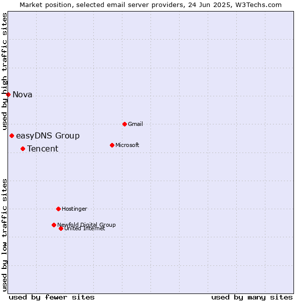 Market position of Tencent vs. easyDNS Group vs. Nova
