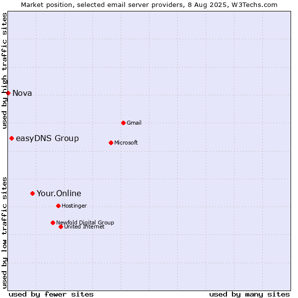 Market position of Your.Online vs. easyDNS Group vs. Nova