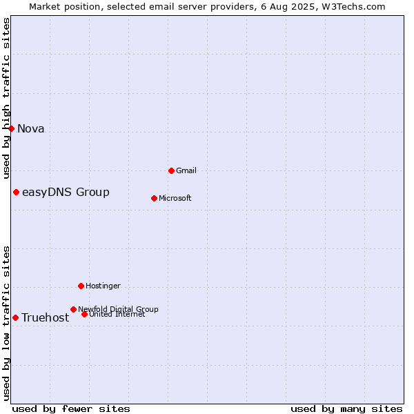 Market position of easyDNS Group vs. Truehost vs. Nova