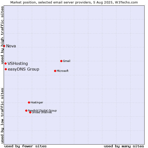 Market position of easyDNS Group vs. VSHosting vs. Nova