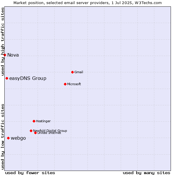 Market position of webgo vs. easyDNS Group vs. Nova