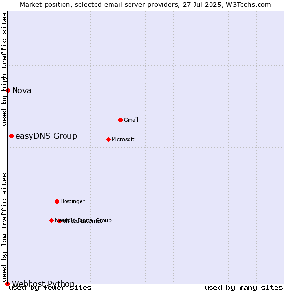 Market position of easyDNS Group vs. Nova vs. Webhost Python