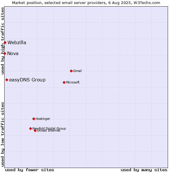 Market position of easyDNS Group vs. Webzilla vs. Nova