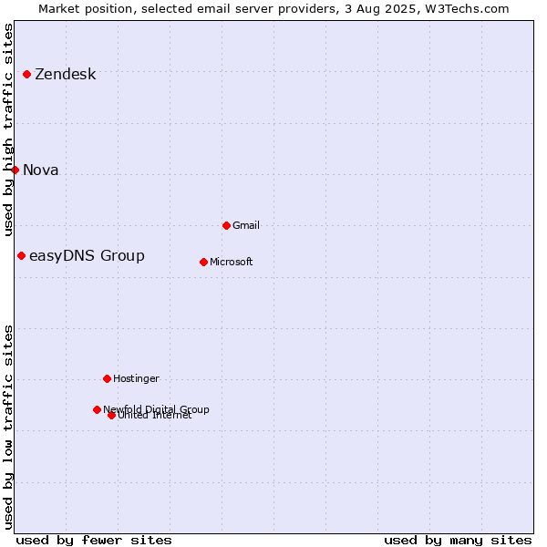 Market position of Zendesk vs. easyDNS Group vs. Nova