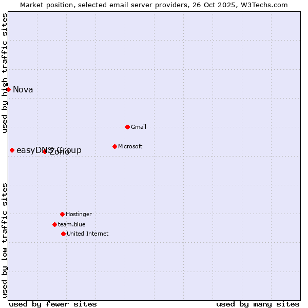 Market position of Zoho vs. easyDNS Group vs. Nova