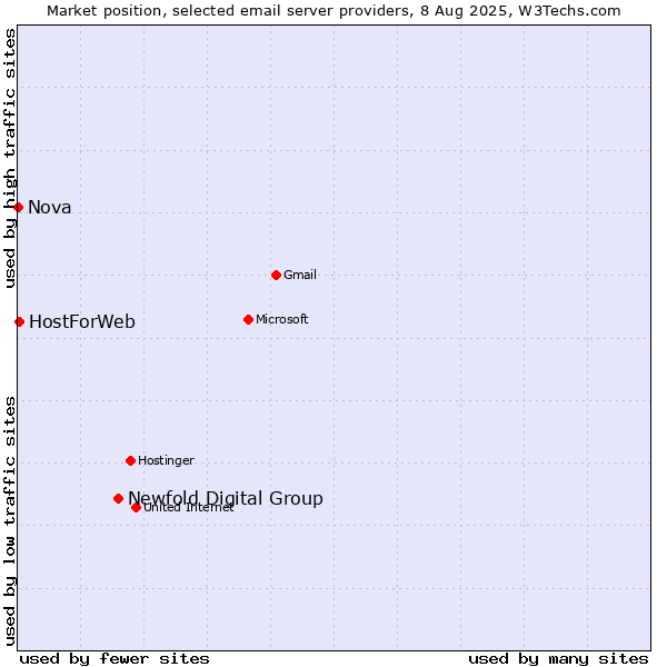 Market position of Newfold Digital Group vs. HostForWeb vs. Nova