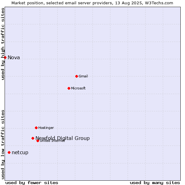 Market position of Newfold Digital Group vs. netcup vs. Nova