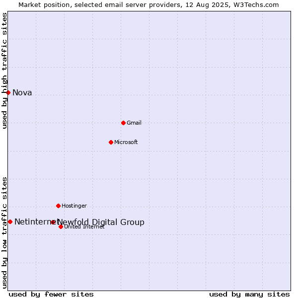 Market position of Newfold Digital Group vs. Netinternet vs. Nova