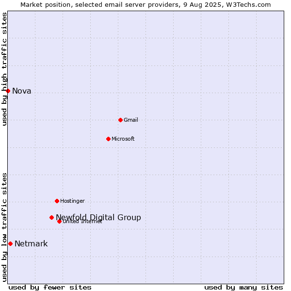 Market position of Newfold Digital Group vs. Netmark vs. Nova
