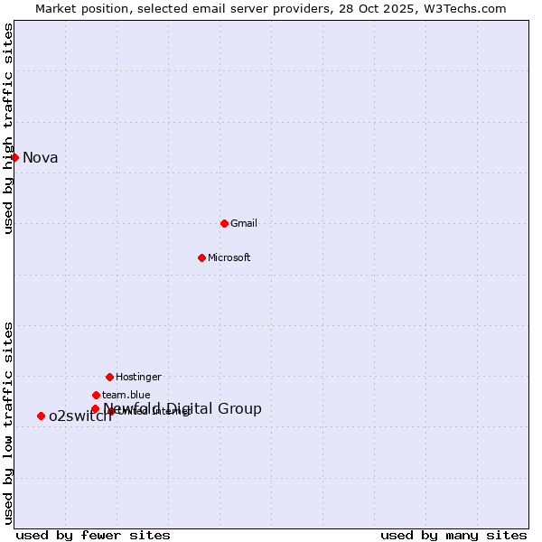 Market position of Newfold Digital Group vs. o2switch vs. Nova