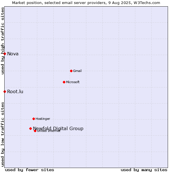 Market position of Newfold Digital Group vs. Root.lu vs. Nova