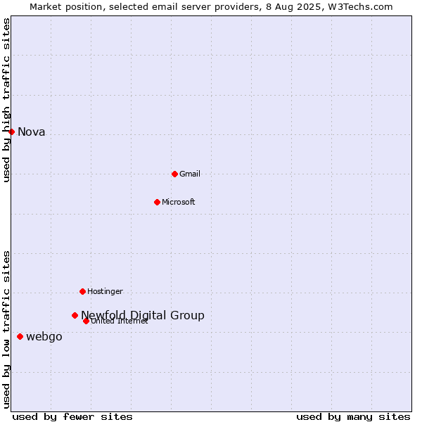 Market position of Newfold Digital Group vs. webgo vs. Nova