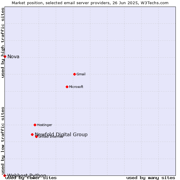 Market position of Newfold Digital Group vs. Nova vs. Webhost Python