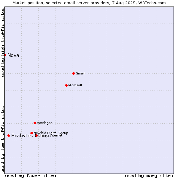 Market position of Exabytes Group vs. Nova
