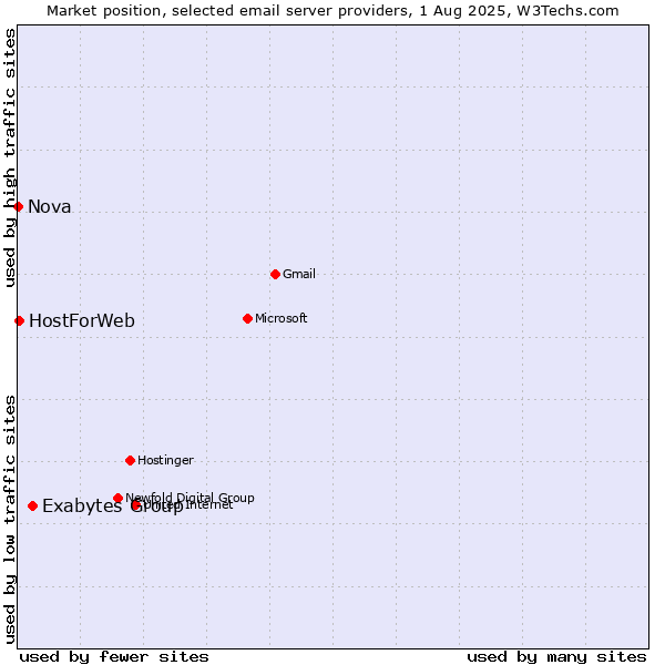 Market position of Exabytes Group vs. HostForWeb vs. Nova