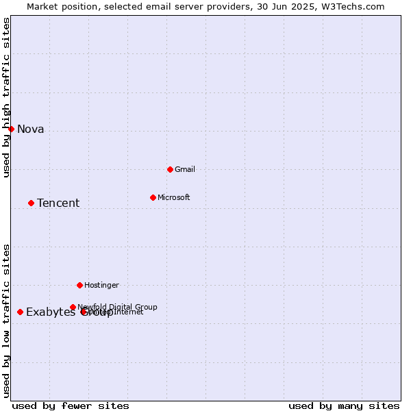 Market position of Tencent vs. Exabytes Group vs. Nova
