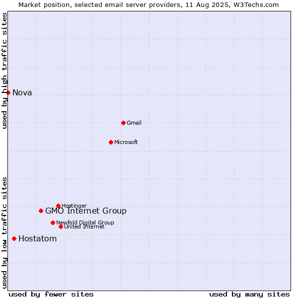 Market position of GMO Internet Group vs. Hostatom vs. Nova