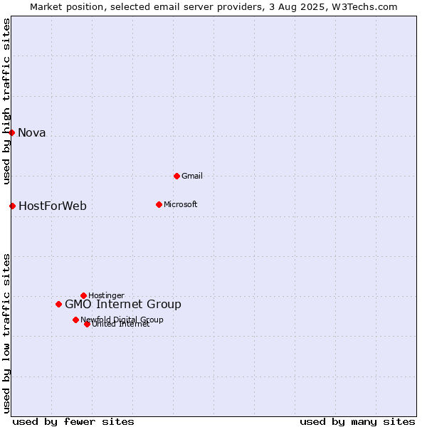 Market position of GMO Internet Group vs. HostForWeb vs. Nova