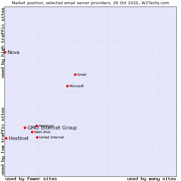 Market position of GMO Internet Group vs. Hostinet vs. Nova