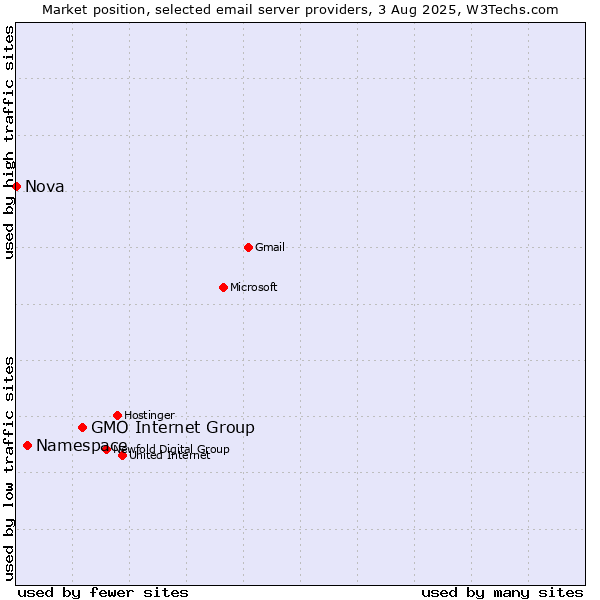 Market position of GMO Internet Group vs. Namespace vs. Nova