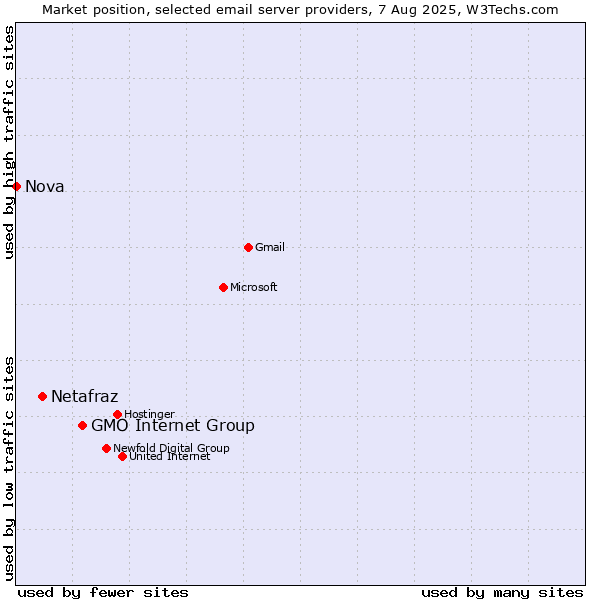 Market position of GMO Internet Group vs. Netafraz vs. Nova