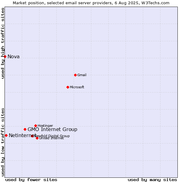 Market position of GMO Internet Group vs. Netinternet vs. Nova
